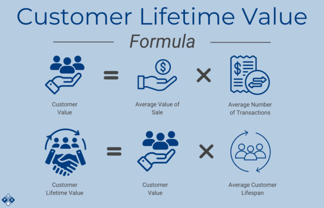 Customer lifetime value formula